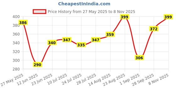 ajio.com rockwell Men Ribbed Round-Neck Vest rockwell Price History Graph from 27 May 2025 to 8 Nov 2025