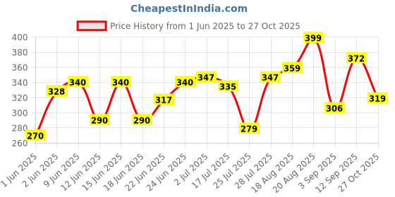 ajio.com rockwell Men Scoop-Neck Vest rockwell Price History Graph from 1 Jun 2025 to 27 Oct 2025