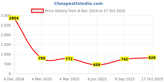 ajio.com rockwell Men Wide-Leg Jeans rockwell Price History Graph from 8 Dec 2024 to 17 Oct 2025