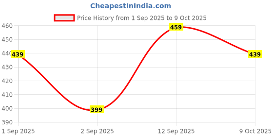 ajio.com rockwell Pack Of 2 Ribbed Vest rockwell Price History Graph from 1 Sep 2025 to 9 Oct 2025