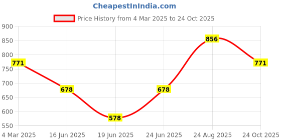 ajio.com rockwell Women Baggy Straight Jeans rockwell Price History Graph from 4 Mar 2025 to 24 Oct 2025