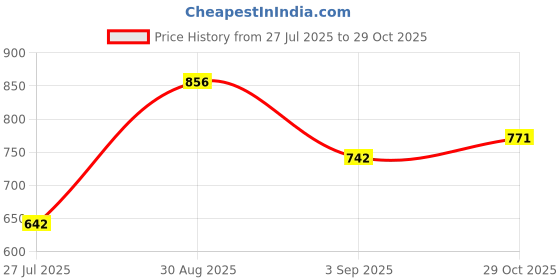 ajio.com rockwell Women Lightly Washed Straight Jeans rockwell Price History Graph from 27 Jul 2025 to 29 Oct 2025
