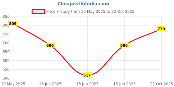 ajio.com rockwell Women Mid-Wash Baggy Jeans rockwell Price History Graph from 10 May 2025 to 22 Oct 2025