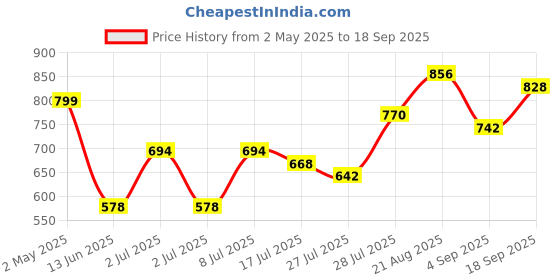 ajio.com rockwell Women Mid-Wash Baggy Relaxed Jeans rockwell Price History Graph from 2 May 2025 to 18 Sep 2025