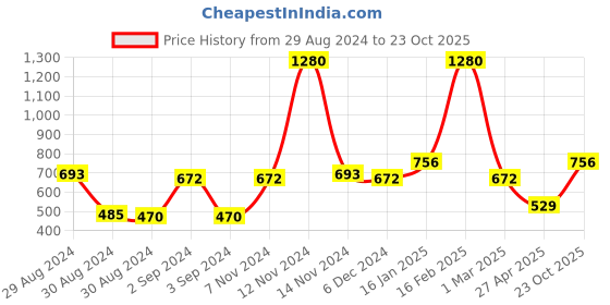 ajio.com the conversion Rod-Pocket Sheer Window Curtain the conversion Price History Graph from 29 Aug 2024 to 23 Oct 2025