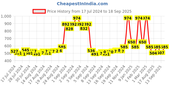 ajio.com rodamo Drawstring Waist Flat Front Shorts rodamo Price History Graph from 17 Jul 2024 to 18 Sep 2025