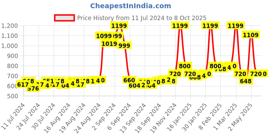 ajio.com rodamo Flat-Front Shorts with Insert Pockets rodamo Price History Graph from 11 Jul 2024 to 7 Oct 2025