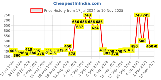 ajio.com rodamo Micro Print Shorts with Insert Pockets rodamo Price History Graph from 17 Jul 2024 to 8 Nov 2025