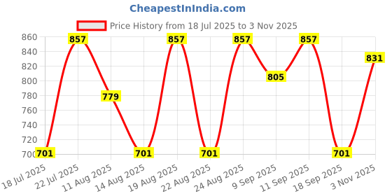 ajio.com campus Rodeo Pro Running Shoes campus Price History Graph from 18 Jul 2025 to 3 Nov 2025