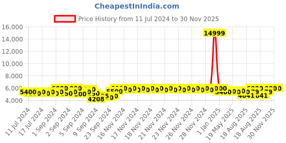 ajio.com roderico giuliani geneve Men Analogue Watch with Metal Strap-RG-MJSA74000005 roderico giuliani geneve Price History Graph from 11 Jul 2024 to 30 Nov 2025