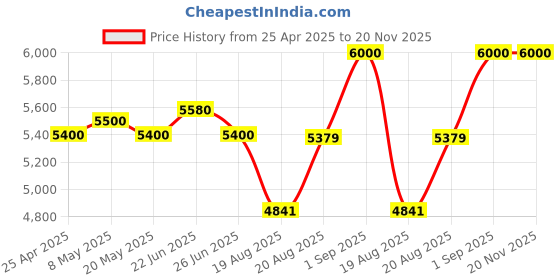 ajio.com roderico giuliani geneve Men Analogue Watch with Metal Strap-RG-MSTA74000004 roderico giuliani geneve Price History Graph from 25 Apr 2025 to 20 Nov 2025