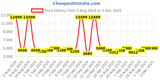 ajio.com roderico giuliani geneve Men Analogue Watch with Silicone Strap-RG-MSLA74000005 roderico giuliani geneve Price History Graph from 2 Aug 2024 to 2 Dec 2025