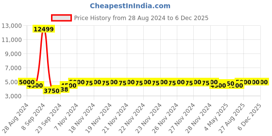 ajio.com roderico giuliani geneve Men RG-MSTA71000002 Water-Resistant Analogue Watch roderico giuliani geneve Price History Graph from 28 Aug 2024 to 5 Dec 2025