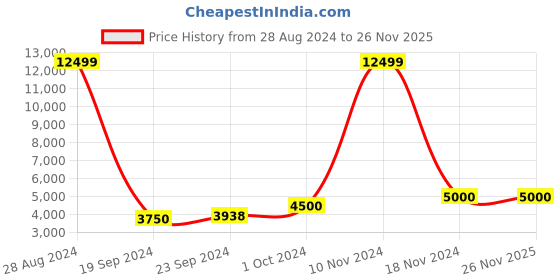 ajio.com roderico giuliani geneve Men RG-MSTA74000001 Water-Resistant Analogue Watch roderico giuliani geneve Price History Graph from 28 Aug 2024 to 25 Nov 2025