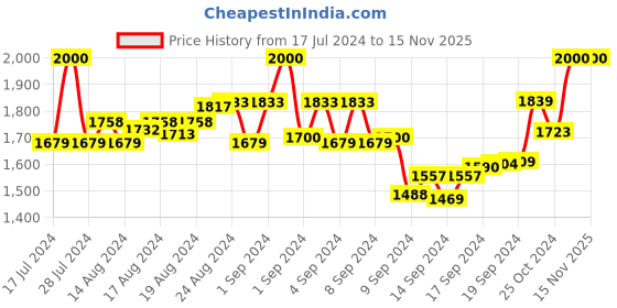 ajio.com roderico giuliani geneve RG-MAGY51000001 Rectangular Sunglasses with Tri Acetate Cellulose lens roderico giuliani geneve Price History Graph from 17 Jul 2024 to 14 Nov 2025