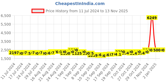 ajio.com roderico giuliani geneve RG-MMGY55000002 Full-Rim UV-Protected Aviator Sunglasses roderico giuliani geneve Price History Graph from 11 Jul 2024 to 13 Nov 2025