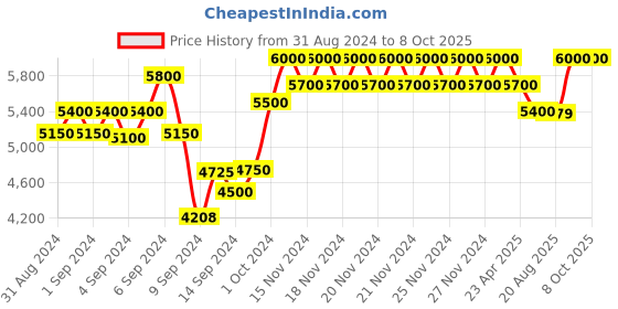ajio.com roderico giuliani geneve RG-MSTC71000003 Analogue Watch with Butterfly Clasp roderico giuliani geneve Price History Graph from 31 Aug 2024 to 8 Oct 2025