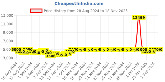ajio.com roderico giuliani geneve RGMSTA77000002 Analogue Watch with Deployant Clasp Closure roderico giuliani geneve Price History Graph from 28 Aug 2024 to 18 Nov 2025