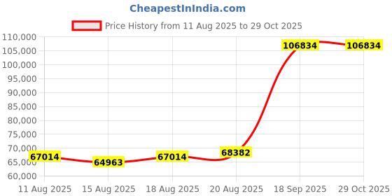 ajio.com iski uski Roger Gold Diamond Mens Ring iski uski Price History Graph from 11 Aug 2025 to 28 Oct 2025