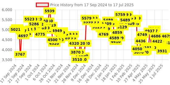 ajio.com under armour Rogue 4 Running Shoes under armour Price History Graph from 17 Sep 2024 to 17 Jul 2025