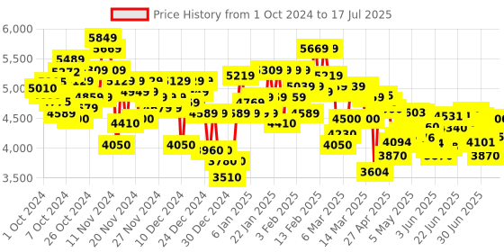 ajio.com under armour Rogue 4 Running Shoes under armour Price History Graph from 1 Oct 2024 to 17 Jul 2025