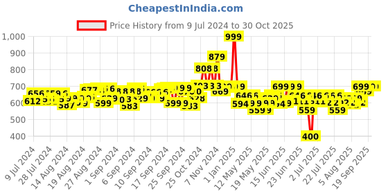 ajio.com peppa pig Role Play Dessert Set peppa pig Price History Graph from 9 Jul 2024 to 30 Oct 2025