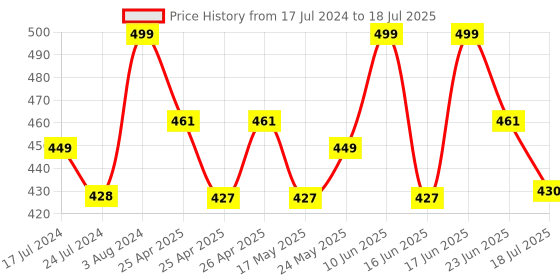 ajio.com explore Roll-On Making Lab Set explore Price History Graph from 17 Jul 2024 to 23 Jun 2025