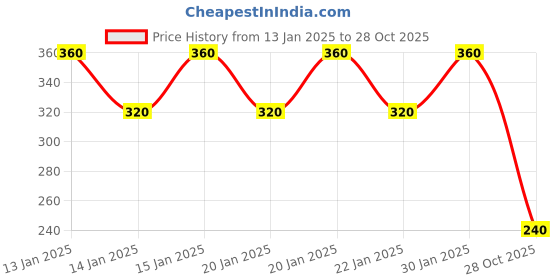 ajio.com rollacosta Boys Geometric Print Relaxed Fit Shirt rollacosta Price History Graph from 13 Jan 2025 to 28 Oct 2025