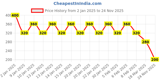 ajio.com rollacosta Boys Printed Regular Fit Shirt rollacosta Price History Graph from 2 Jan 2025 to 24 Nov 2025