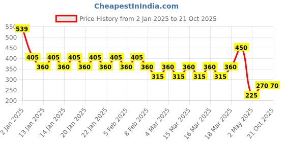 ajio.com rollacosta Boys Regular Fit Shirt rollacosta Price History Graph from 2 Jan 2025 to 20 Oct 2025