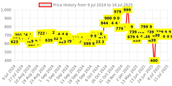 ajio.com hamleys Rolling Hamster Toy hamleys Price History Graph from 9 Jul 2024 to 16 Jul 2025