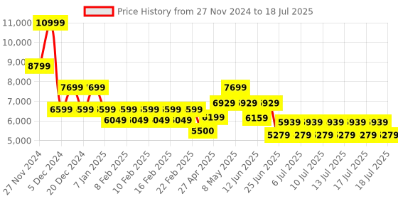 ajio.com gas Rolling Regular Fit Jacket with Concealed Placket gas Price History Graph from 27 Nov 2024 to 18 Jul 2025