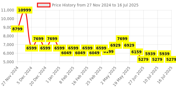 ajio.com gas Rolling Regular Fit Jacket with Concealed Placket gas Price History Graph from 27 Nov 2024 to 16 Jul 2025