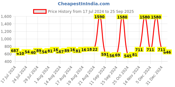 ajio.com romaisa Animal Print Top & Pyjama Nightwear Set with Rob romaisa Price History Graph from 17 Jul 2024 to 25 Sep 2025
