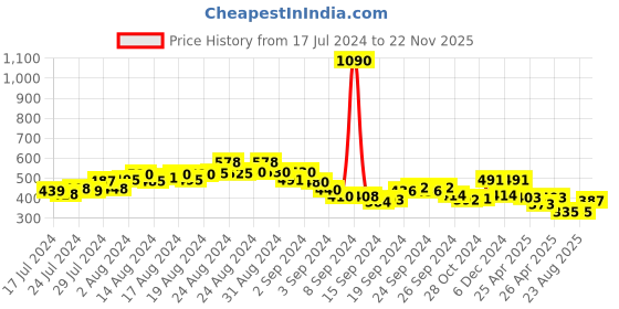ajio.com romaisa Lace V-Neck Nightie with Adjustable Straps romaisa Price History Graph from 17 Jul 2024 to 22 Nov 2025