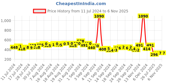 ajio.com romaisa Lace V-Neck Nightie with Strappy Sleeves romaisa Price History Graph from 11 Jul 2024 to 3 Nov 2025