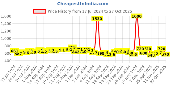 ajio.com romaisa Maxi Length Nightie with Robe romaisa Price History Graph from 17 Jul 2024 to 27 Oct 2025