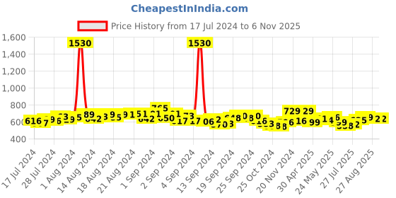 ajio.com romaisa Maxi length Nighty with Robe romaisa Price History Graph from 17 Jul 2024 to 6 Nov 2025