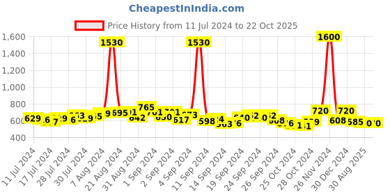 ajio.com romaisa Maxi length Nighty with Robe romaisa Price History Graph from 11 Jul 2024 to 21 Oct 2025