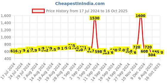 ajio.com romaisa Maxi length Nighty with Robe romaisa Price History Graph from 17 Jul 2024 to 16 Oct 2025