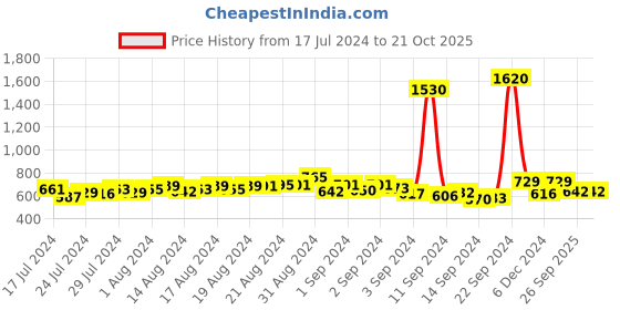 ajio.com romaisa Maxi length Nighty with Robe romaisa Price History Graph from 17 Jul 2024 to 21 Oct 2025