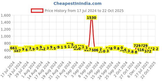 ajio.com romaisa Maxi length Nighty with Robe romaisa Price History Graph from 17 Jul 2024 to 21 Oct 2025