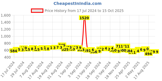 ajio.com romaisa Maxi length Nighty with Robe romaisa Price History Graph from 17 Jul 2024 to 15 Oct 2025