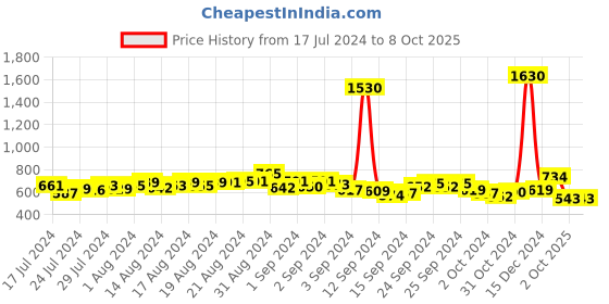 ajio.com romaisa Maxi length Nighty with Robe romaisa Price History Graph from 17 Jul 2024 to 8 Oct 2025