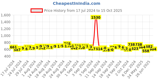 ajio.com romaisa Maxi length Nighty with Robe romaisa Price History Graph from 17 Jul 2024 to 15 Oct 2025