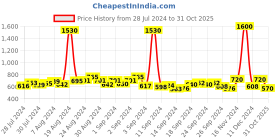 ajio.com romaisa Maxi length Nighty with Robe romaisa Price History Graph from 28 Jul 2024 to 31 Oct 2025