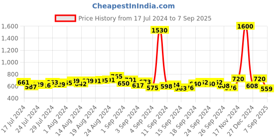 ajio.com romaisa Pack of 4 Nightwear Set romaisa Price History Graph from 17 Jul 2024 to 7 Sep 2025