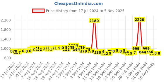 ajio.com romaisa Pack of 6 Stain Nightwear Set romaisa Price History Graph from 17 Jul 2024 to 4 Nov 2025