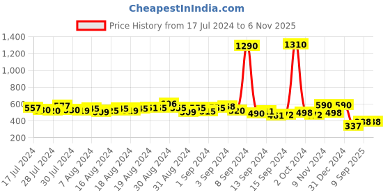 ajio.com romaisa Regular Length Top and Pyjama romaisa Price History Graph from 17 Jul 2024 to 5 Nov 2025
