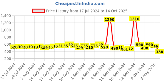 ajio.com romaisa Regular Length Top and Pyjama romaisa Price History Graph from 17 Jul 2024 to 14 Oct 2025